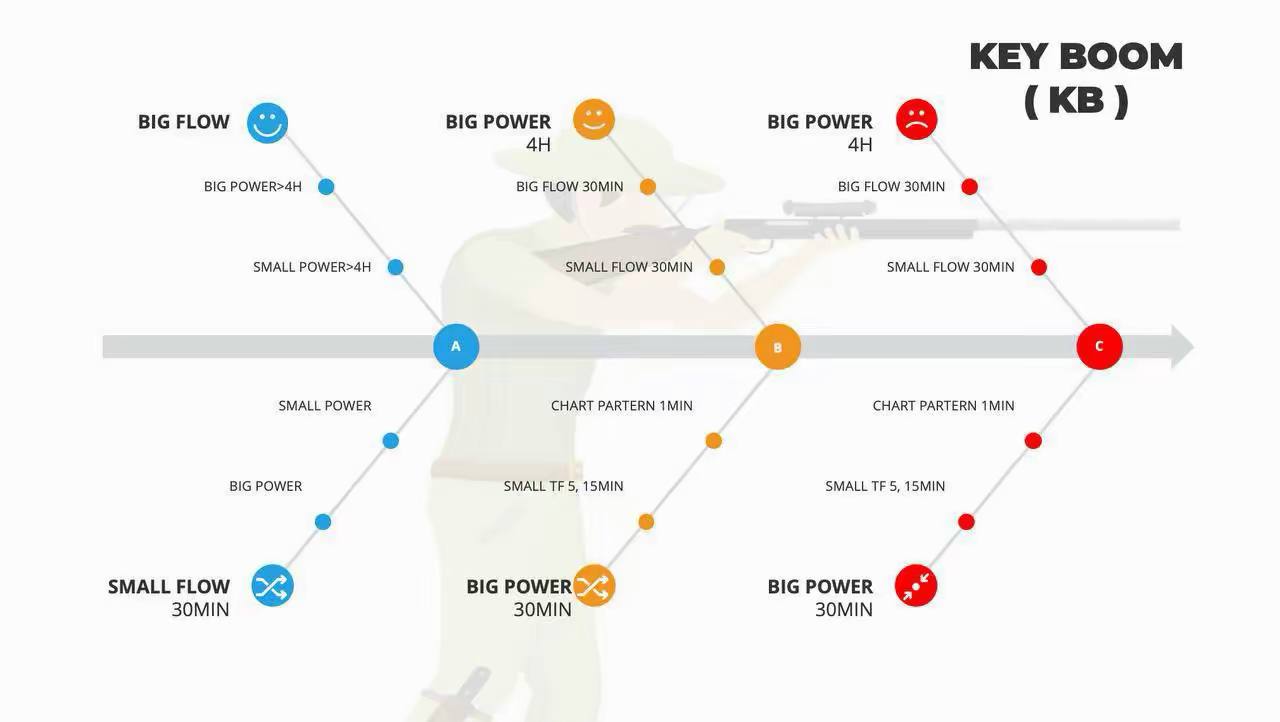 Key Boom (KB) Strategy